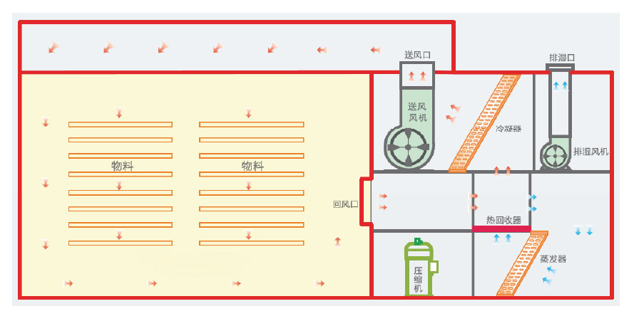 宏星自編程多用途熱泵烘干設備系統(tǒng)原理圖