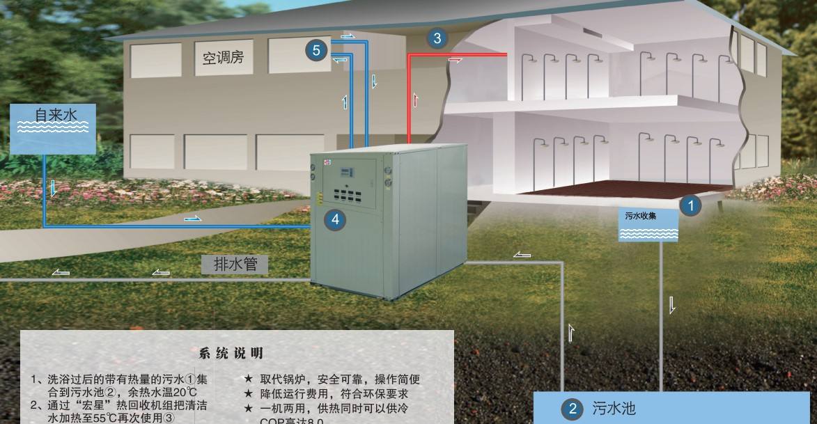 淘汰煤鍋爐，污水源熱泵成洗浴行業(yè)降成本利